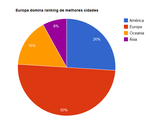 Europa domina ranking de melhores cidades