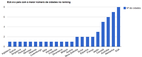 EUA é o país com o maior número de cidades no ranking