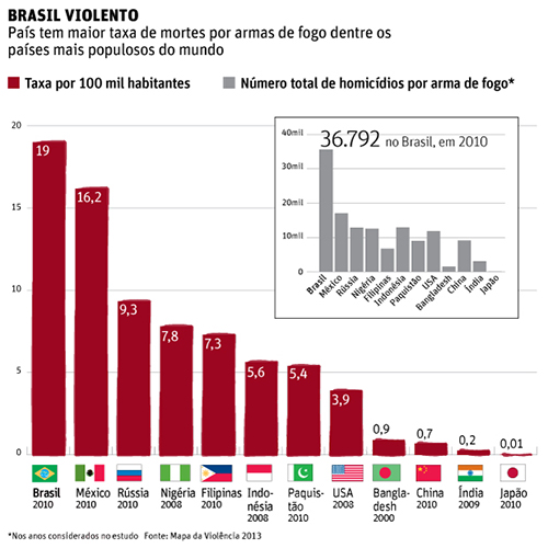 Brasil lidera ranking de mortes por arma de fogo
