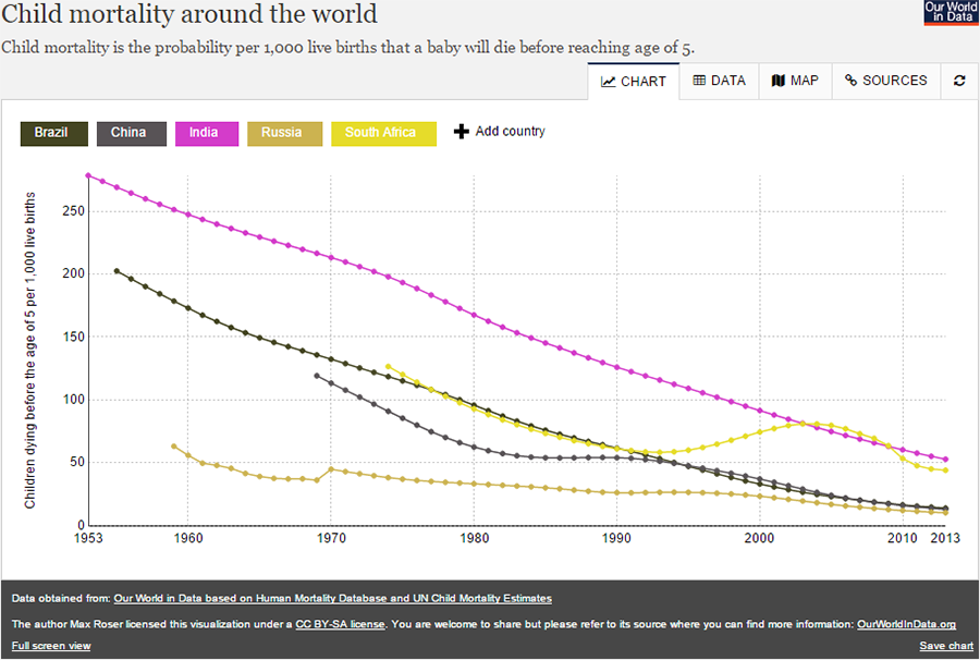 Child mortality around the world