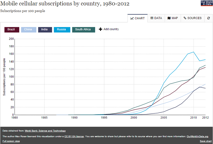 Mobile cellular subscriptions by country, 1980-2012